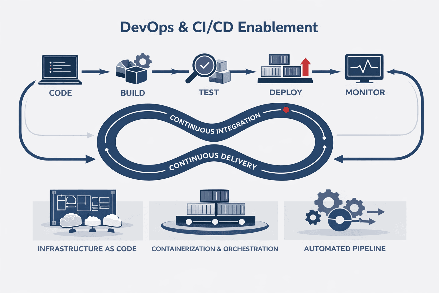 DevOps & CI/CD Enablement
